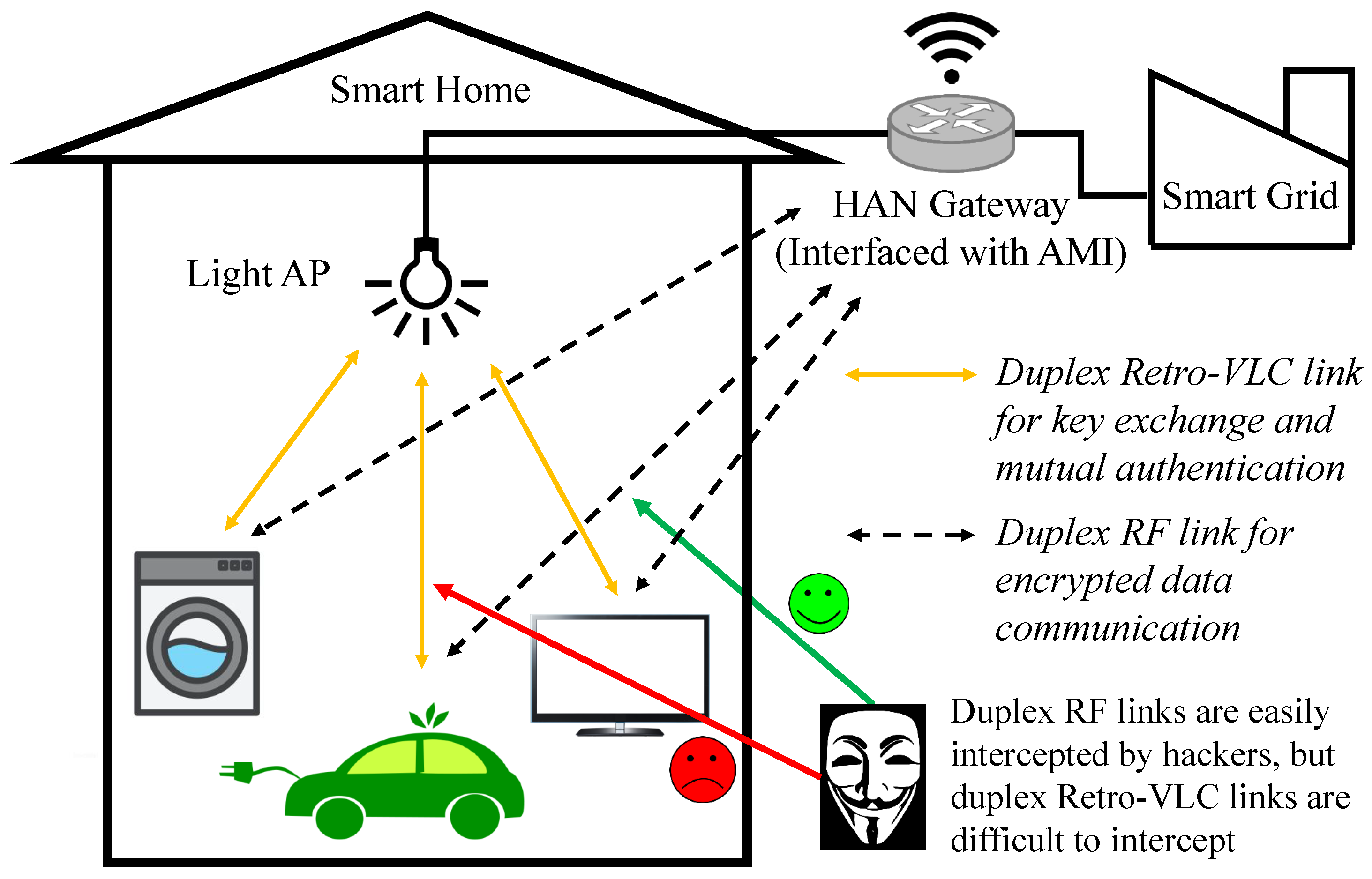 Sensors | Free Full-Text | Securing Smart Grid Enabled Home Area Networks  with Retro-Reflective Visible Light Communication