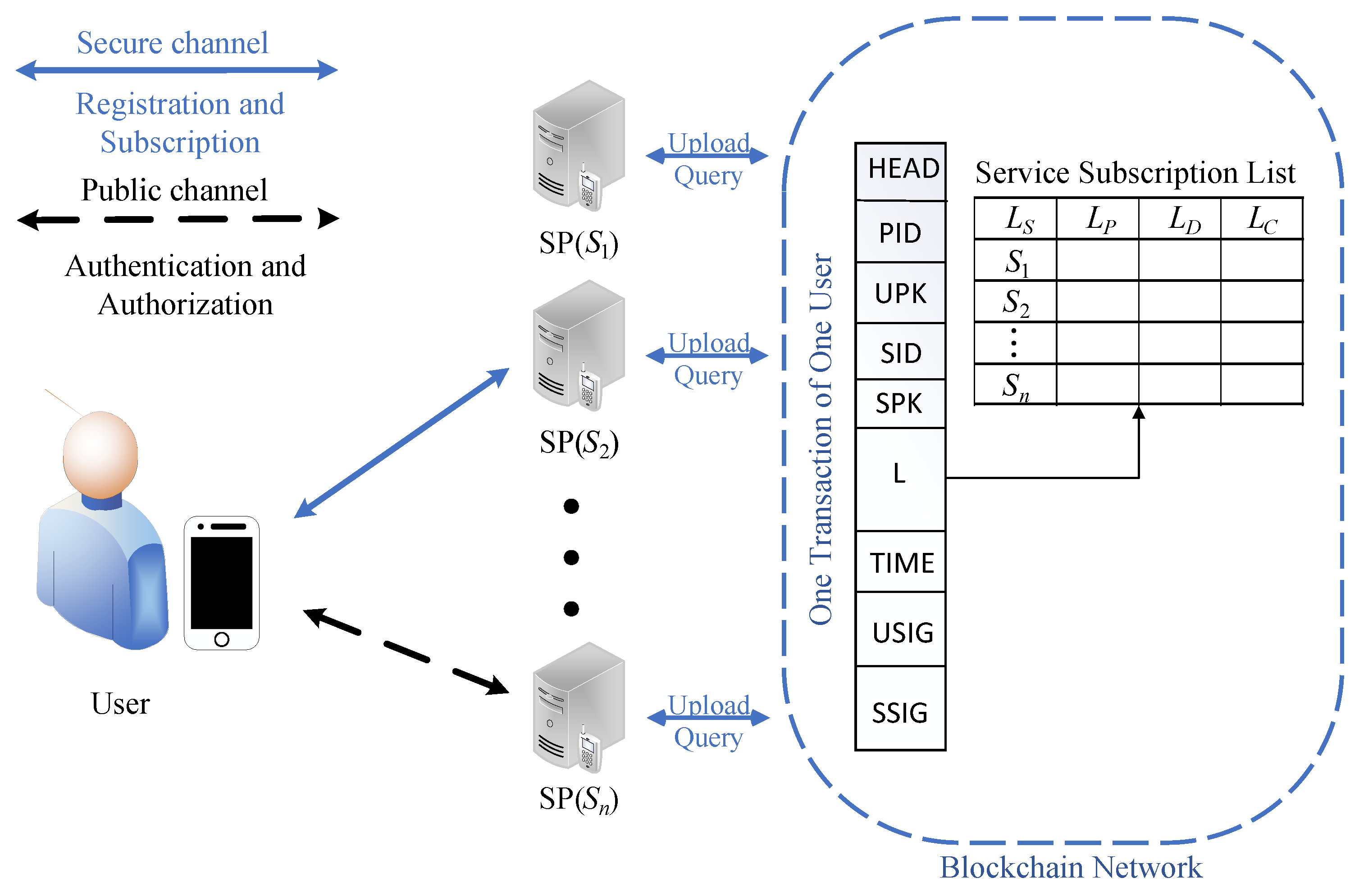 blockchain for authorization