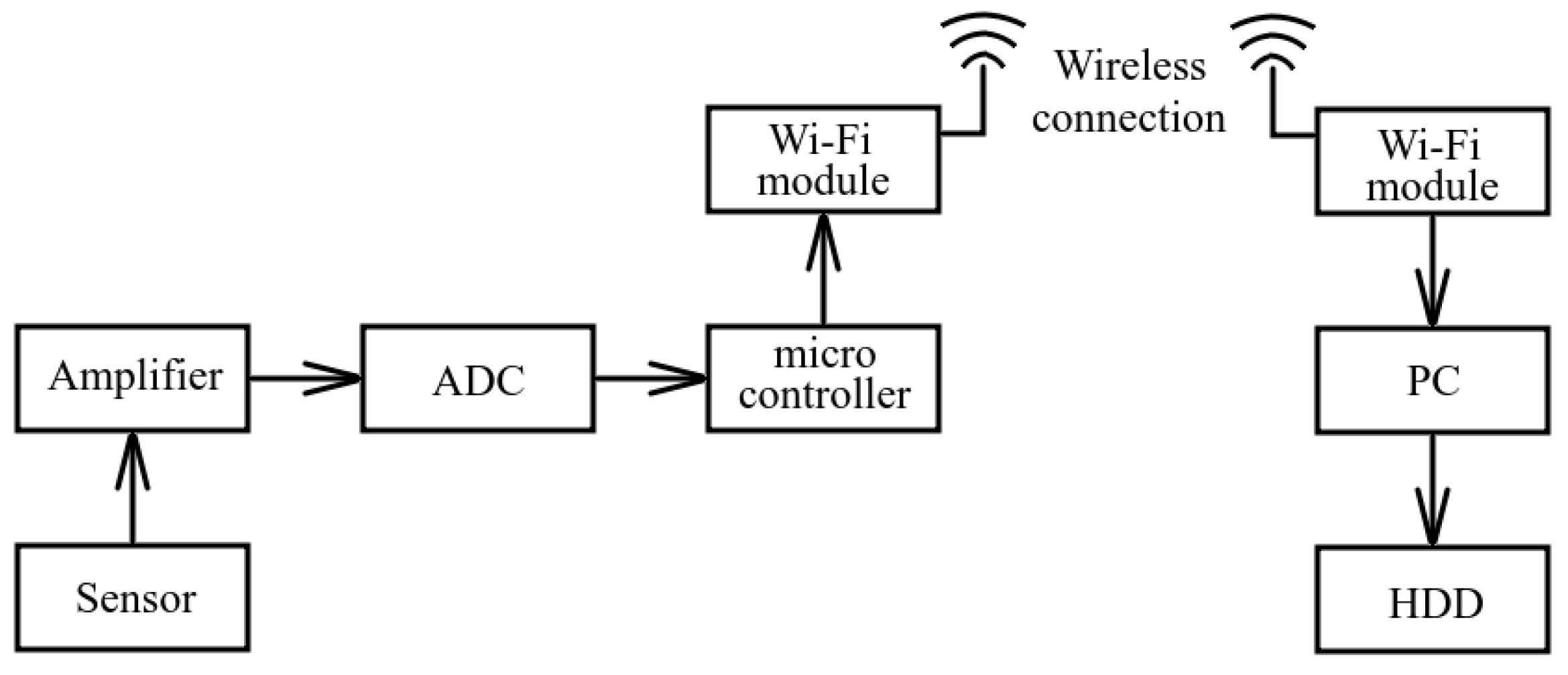 Sensors | Free Full-Text | Sound Range AE as a Tool for Diagnostics of ...