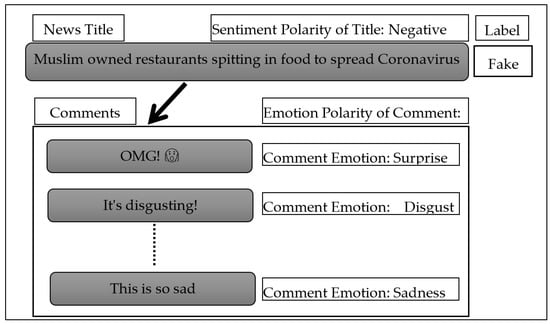 Sensors | Free Full-Text | Fake News Detection Model on Social Media by  Leveraging Sentiment Analysis of News Content and Emotion Analysis of  Users&rsquo; Comments