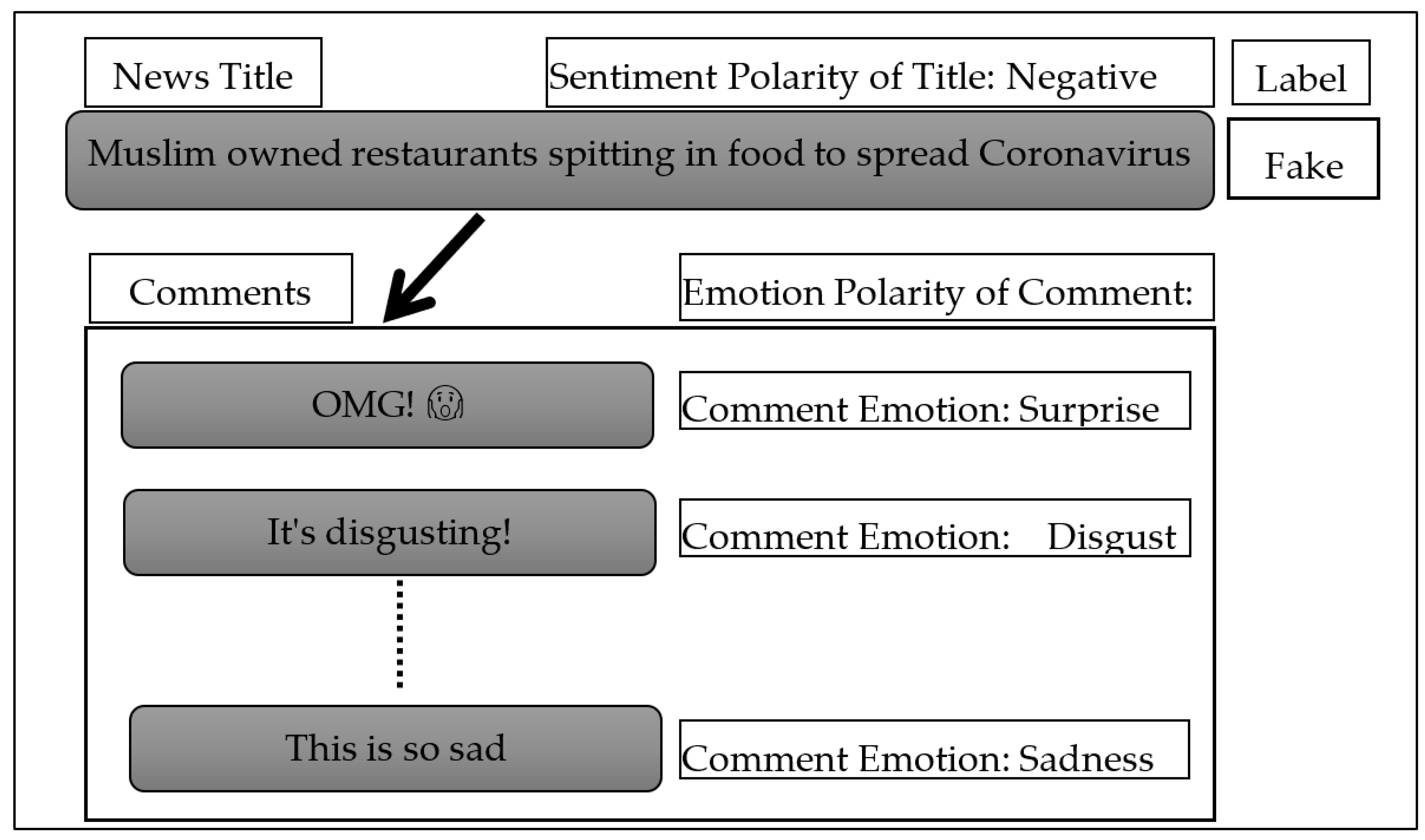 Sensors | Free Full-Text | Fake News Detection Model on Social Media by  Leveraging Sentiment Analysis of News Content and Emotion Analysis of  Users&rsquo; Comments
