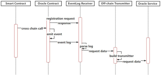 Sensors | Free Full-Text | CCIO: A Cross-Chain Interoperability ...