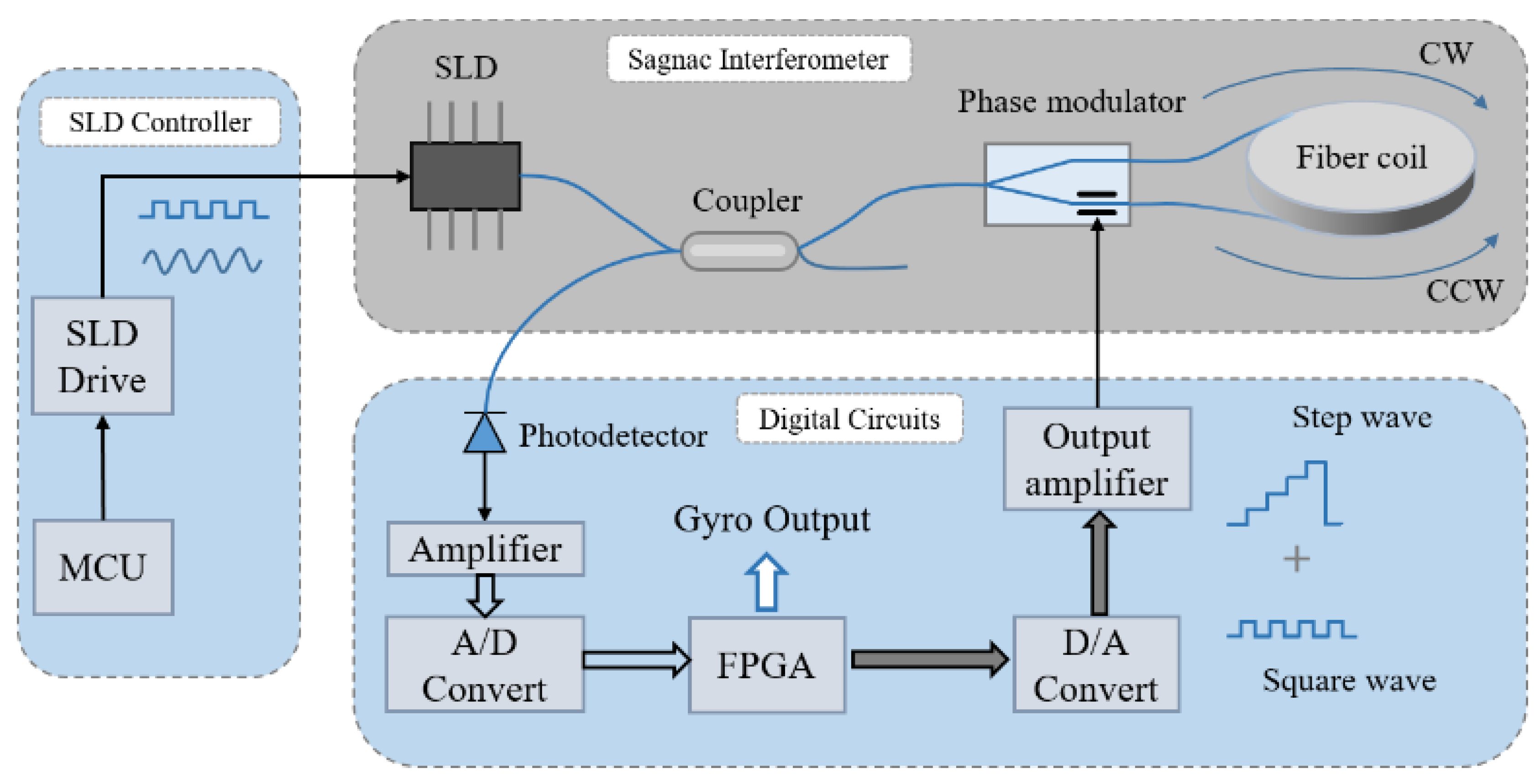 Sensors | Free Full-Text | Real-Time Compensation for SLD Light-Power  Fluctuation in an Interferometric Fiber-Optic Gyroscope