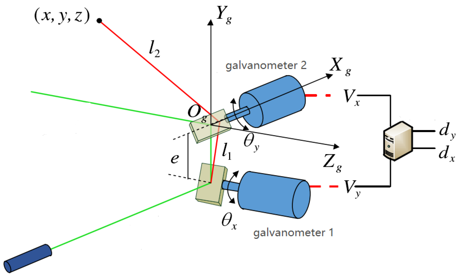 Aide de calibration pour la projection laser