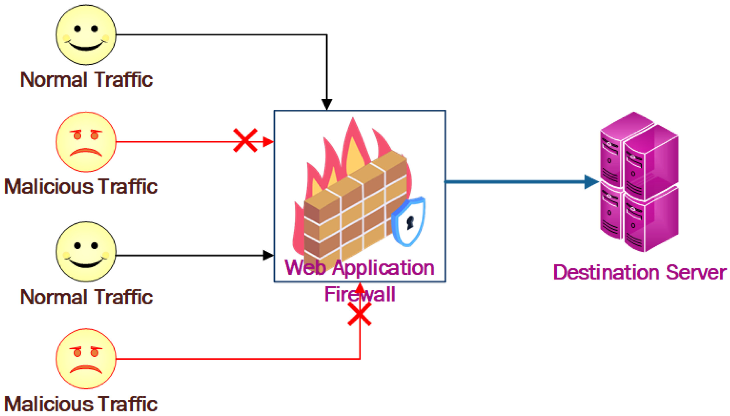 Web Application Firewall (WAF) Service, IQ