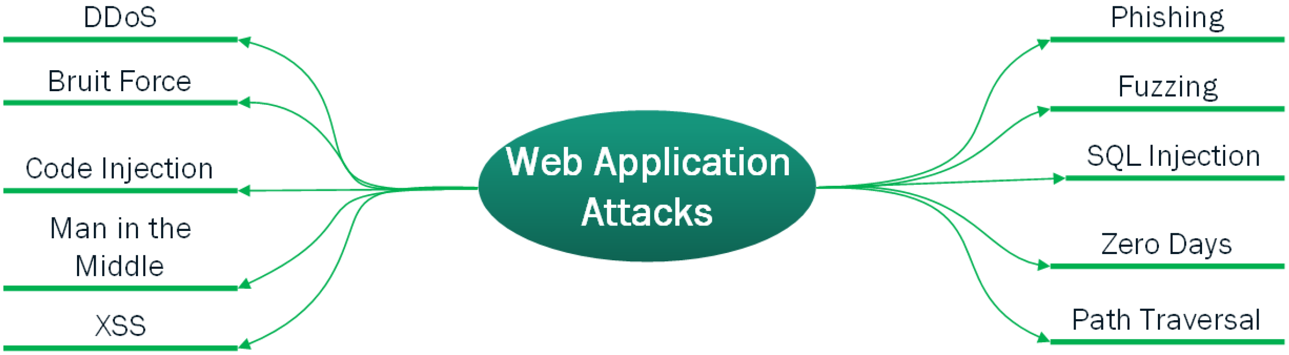 Defending Node Applications from SQL Injection, XSS, & CSRF