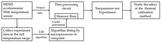 Sensors | Free Full-Text | Thermal Calibration Of Triaxial ...