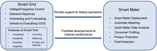 Sensors | Free Full-Text | Control and Optimisation of Power Grids