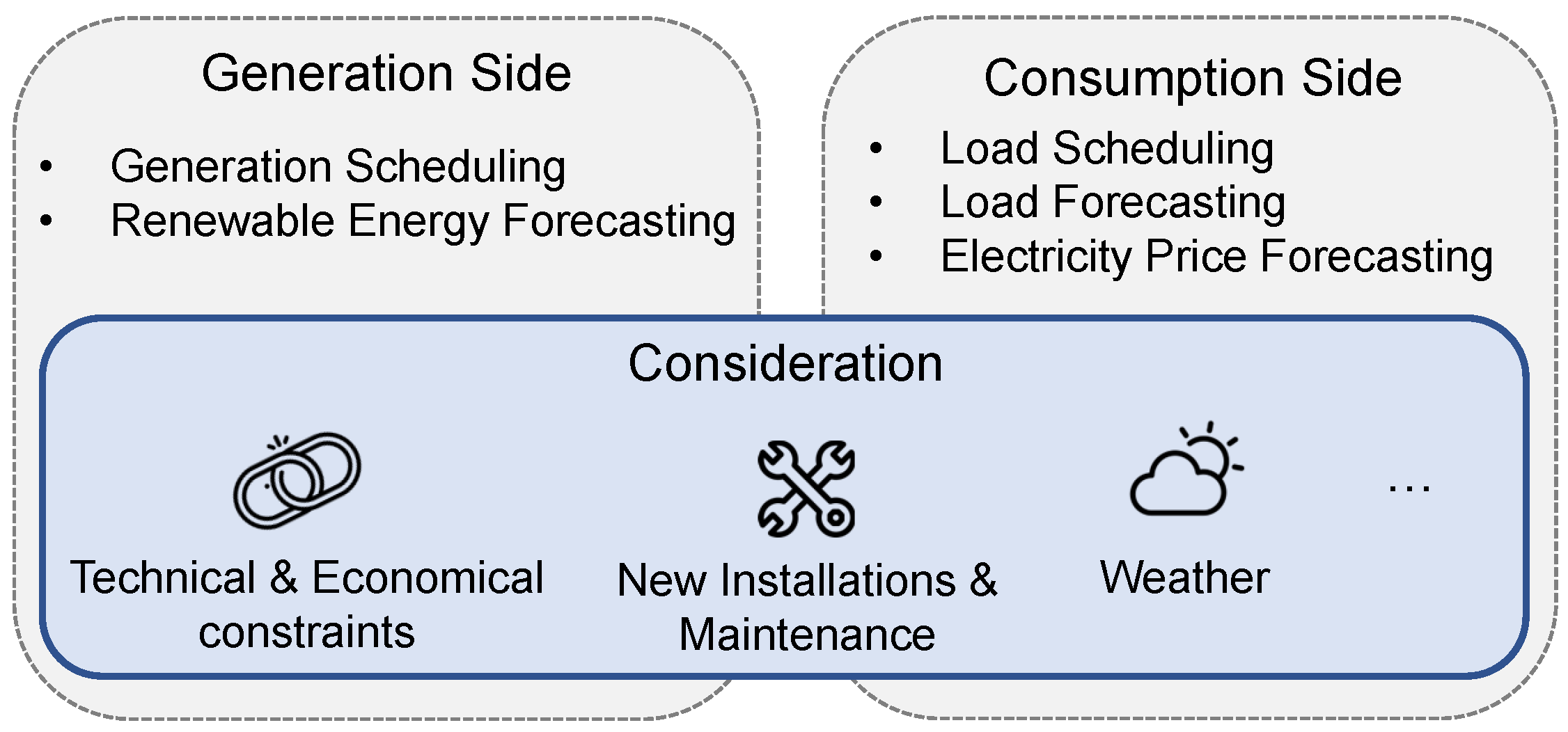 Sensors | Free Full-Text | Control and Optimisation of Power Grids