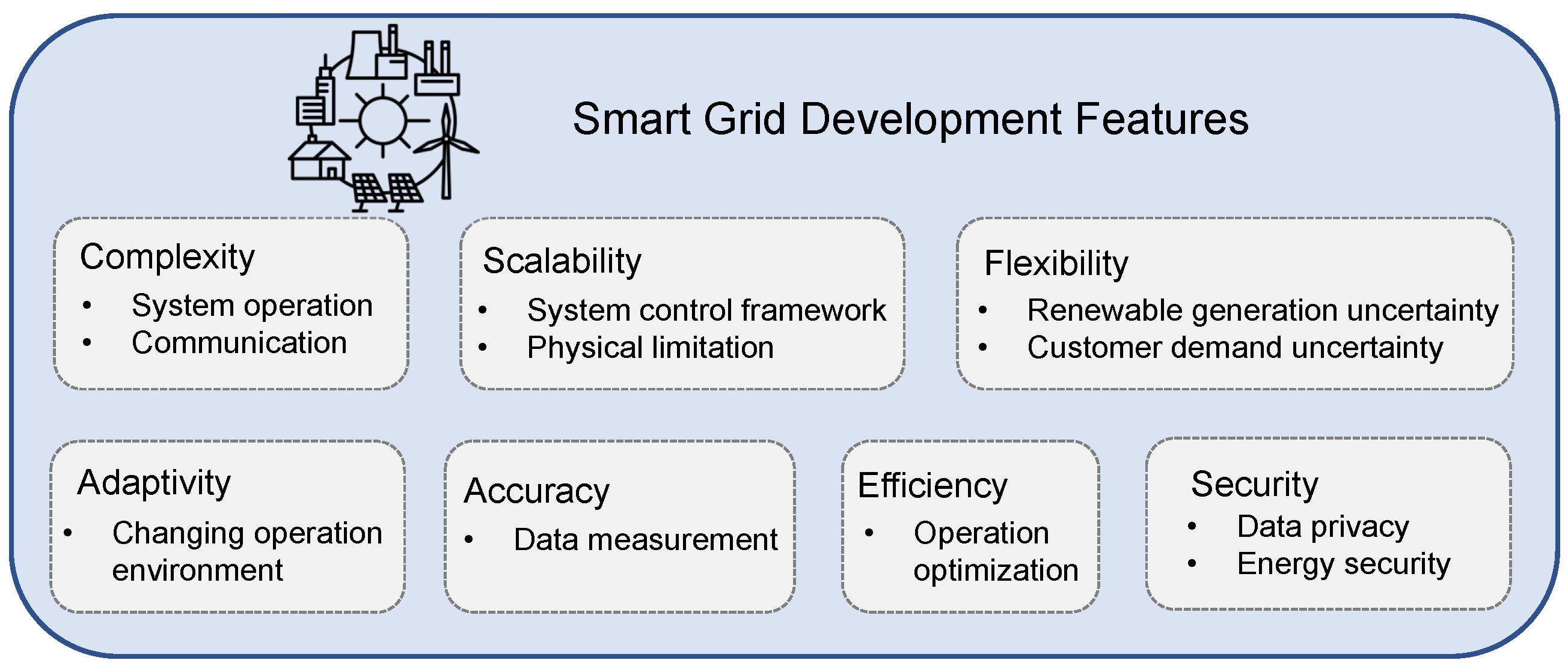 Sensors | Free Full-Text | Control and Optimisation of Power Grids