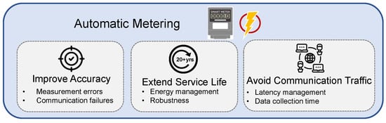 Sensors | Free Full-Text | Control and Optimisation of Power Grids