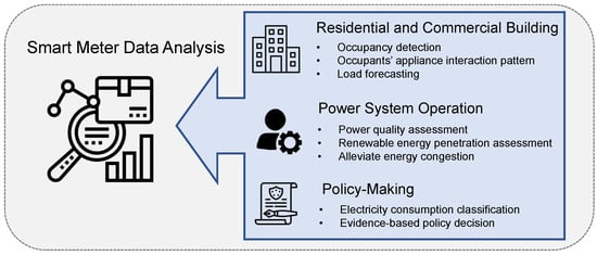 Sensors | Free Full-Text | Control and Optimisation of Power Grids