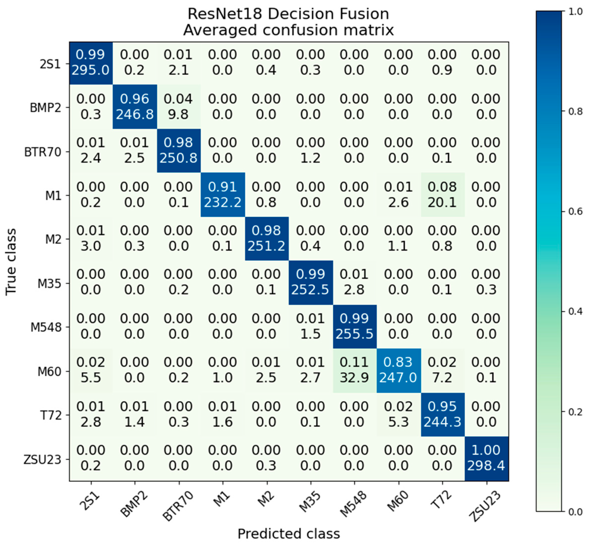 Sensors | Free Full-Text | Assessment of Various Multimodal Fusion ...