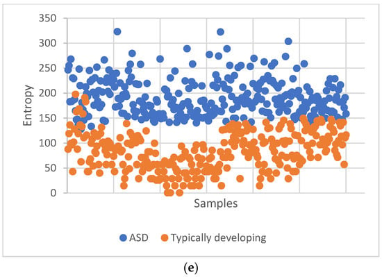 Classification of autism spectrum disorder based on sample entropy