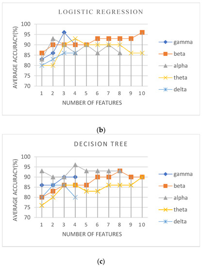 Classification of autism spectrum disorder based on sample entropy