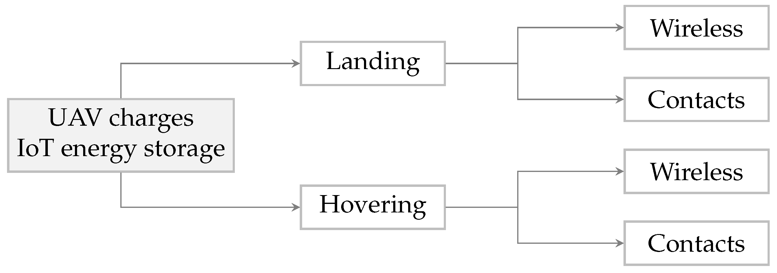 Sensors | Free Full-Text | UAV-Based Servicing of IoT Nodes