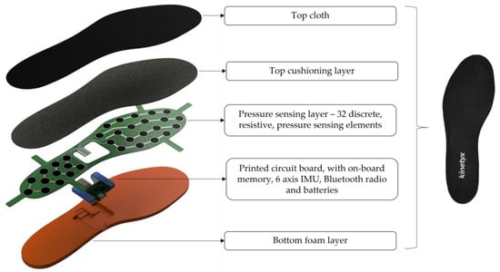 Measurements of the midsole and outer surface contact area were taken