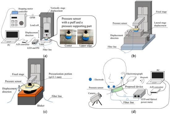 Sensors Free Full Text A Fiber Optic Non Invasive Swallowing Assessment Device Based On A 5429