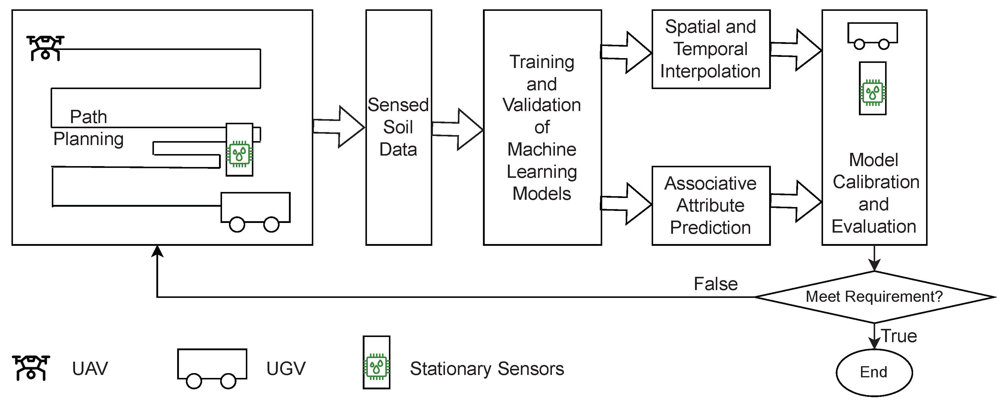 Sensors  Free Full-Text  Active Learning for Efficient Soil Monitoring in Large Terrain with 