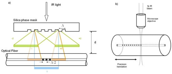 Sensors, Free Full-Text