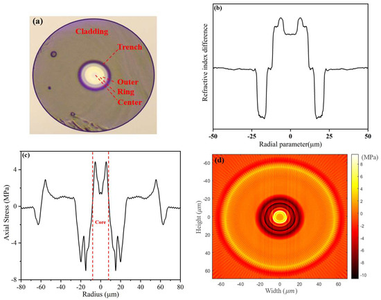 Sensors | Free Full-Text | Fiber Residual Stress Effects On Modal Gain ...