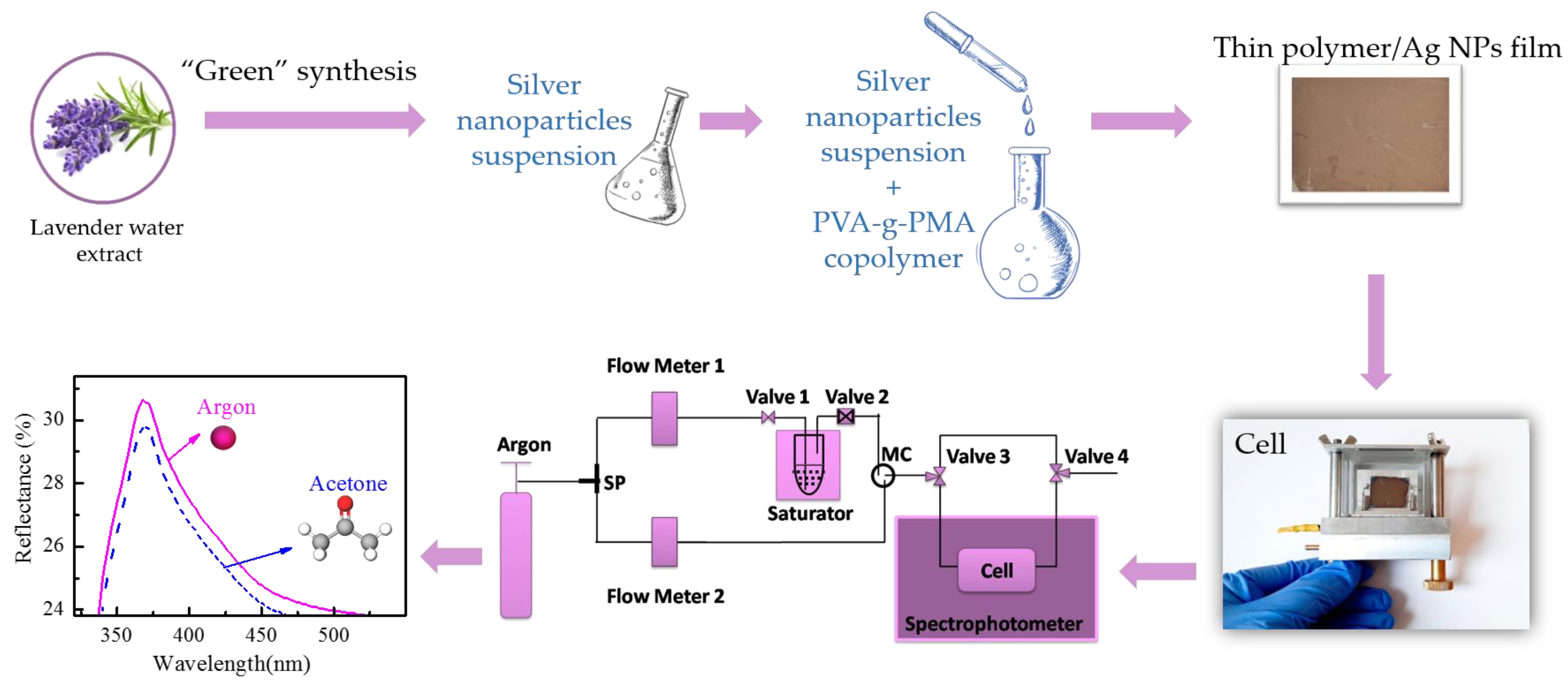 Preparation of water in the noncontact method. Deionized water in a