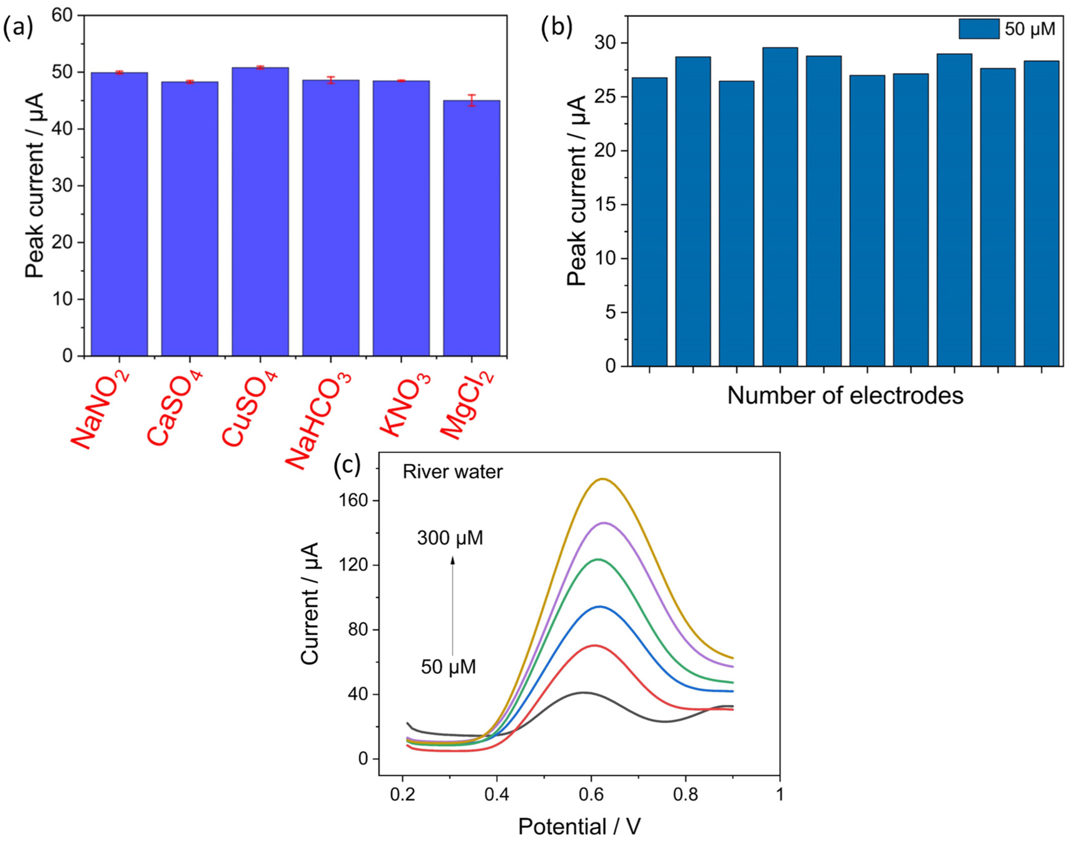 Sensors | Free Full-Text | Towards Embedded Electrochemical Sensors For ...