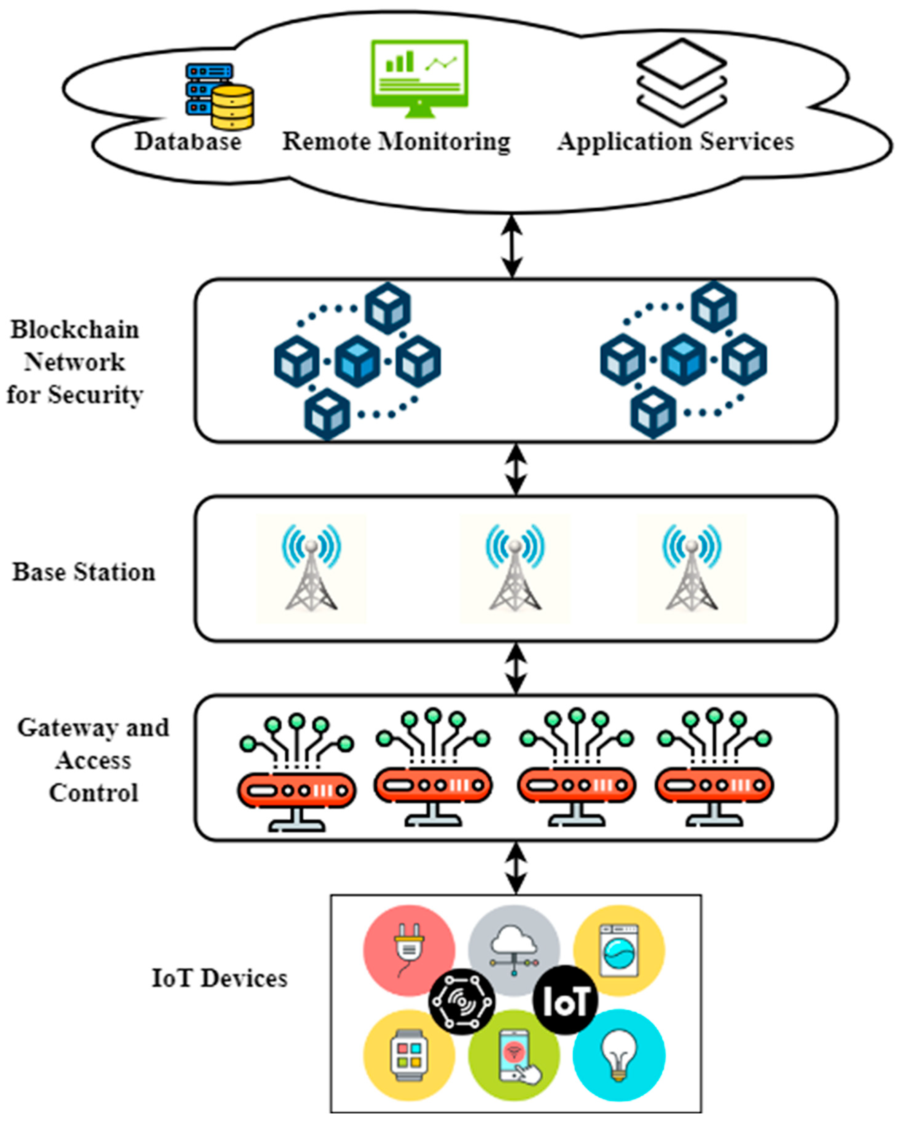 Sensors | Free Full-Text | Applying Access Control Enabled Blockchain  (ACE-BC) Framework to Manage Data Security in the CIS System
