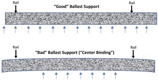 1: Scheme showing the position of the rails, the sleepers and the