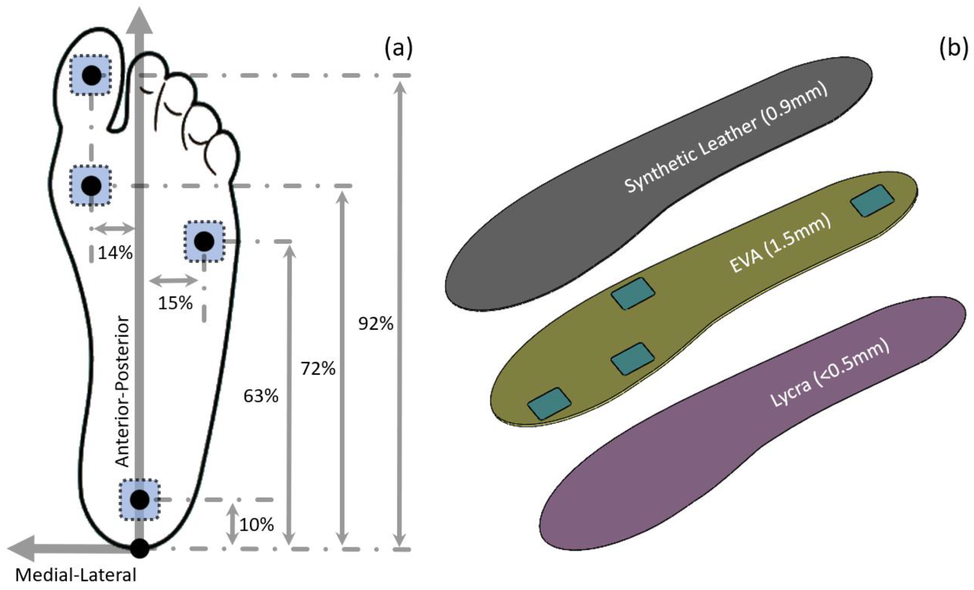 Sensors | Free Full-Text | A Wearable Insole System to Measure Plantar  Pressure and Shear for People with Diabetes