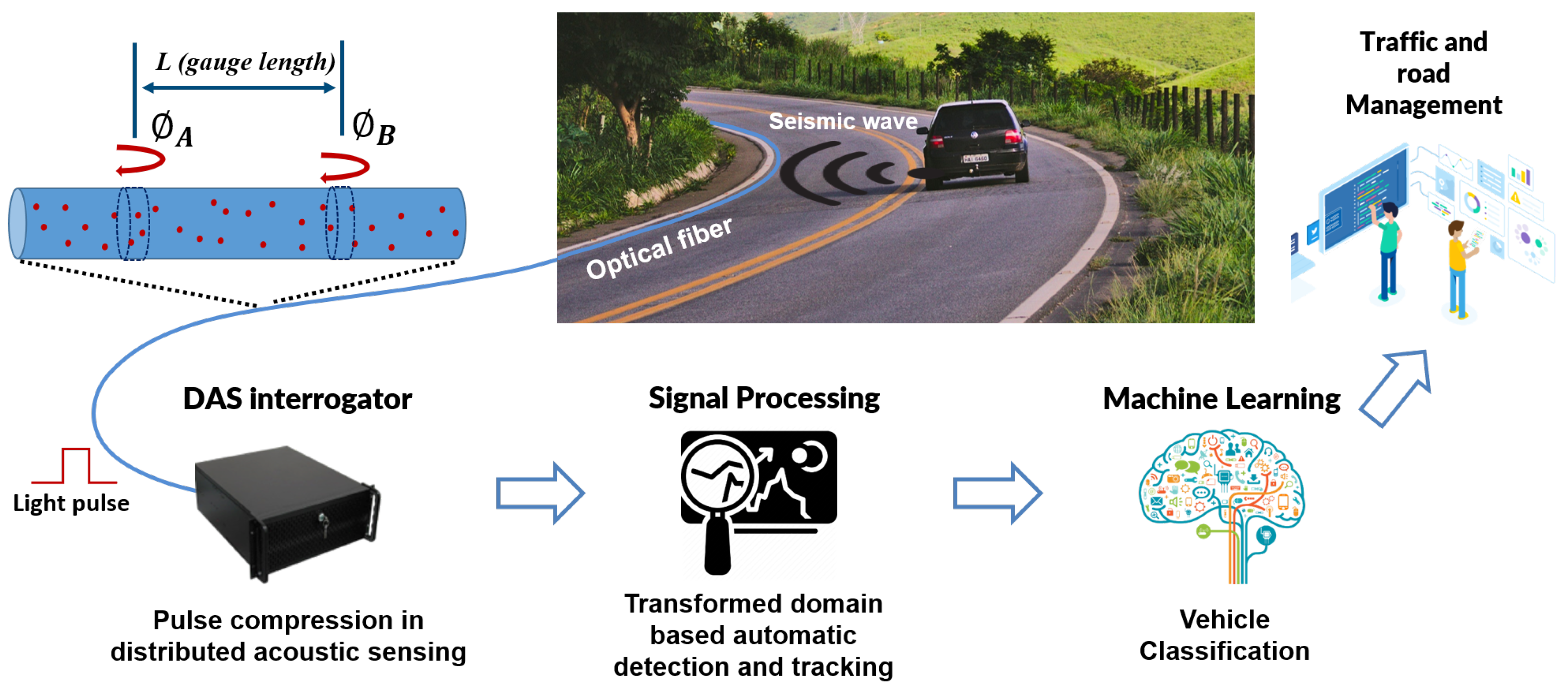 Sensors | Free Full-Text | Long-Range Traffic Monitoring Based on  Pulse-Compression Distributed Acoustic Sensing and Advanced Vehicle  Tracking and Classification Algorithm