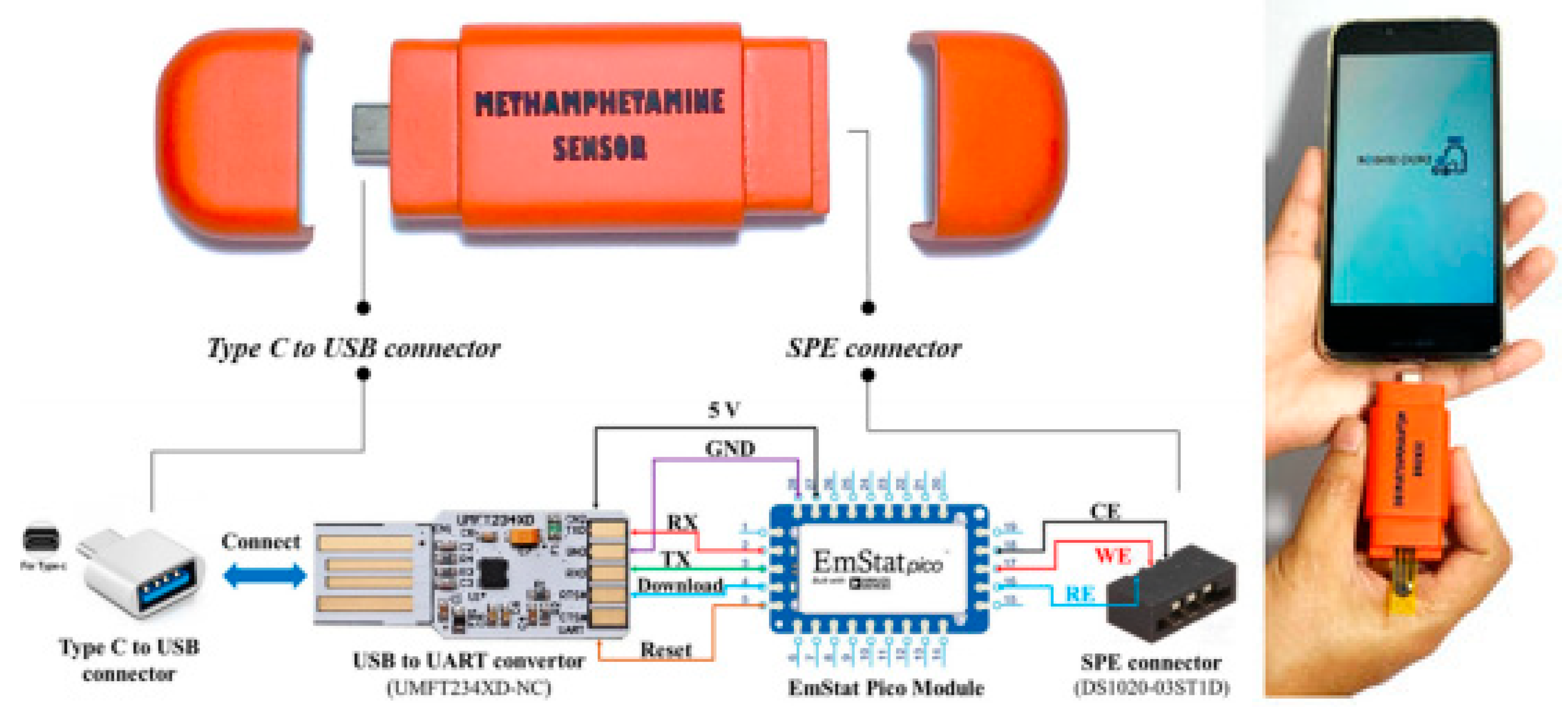 Electrochemical Portable Method for on site Screening of