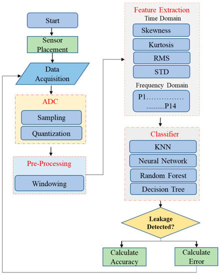 Sensors | Free Full-Text | Pipeline Leakage Detection Using Acoustic ...