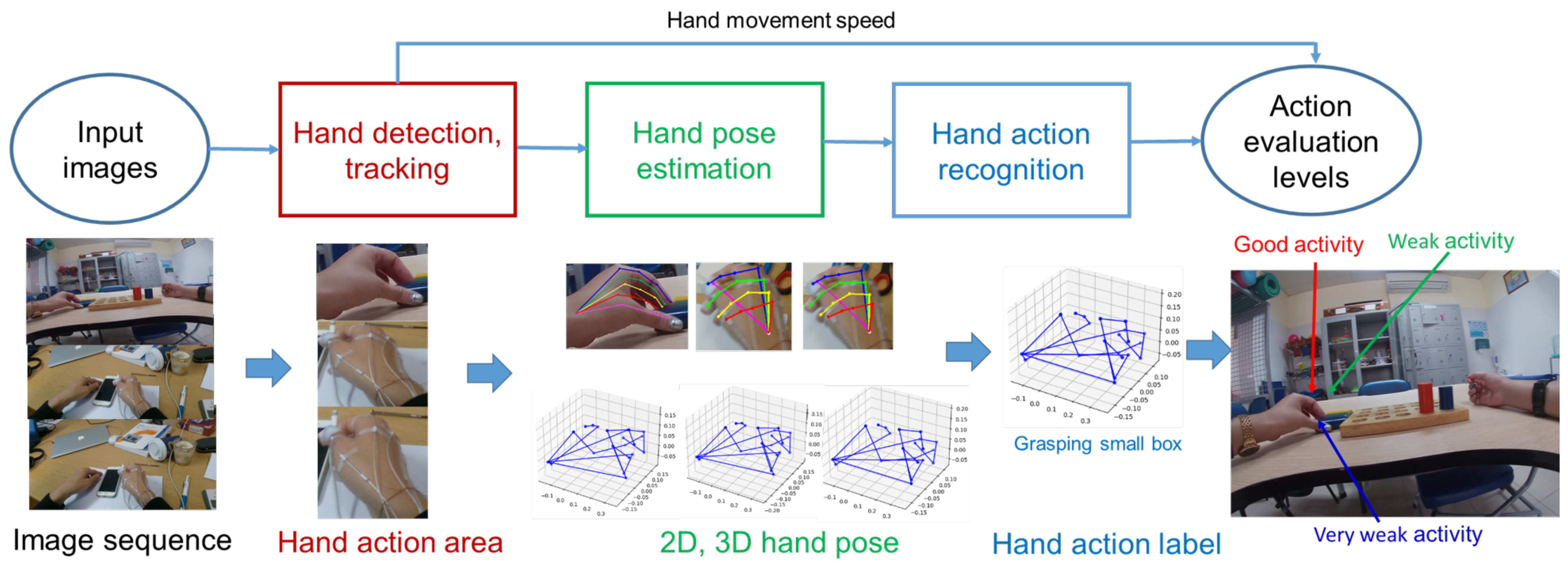 Regression-based 3D Hand Pose Estimation using Heatmaps