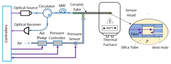 Sensors | Free Full-Text | Fiber Optic Temperature Sensor System Using ...