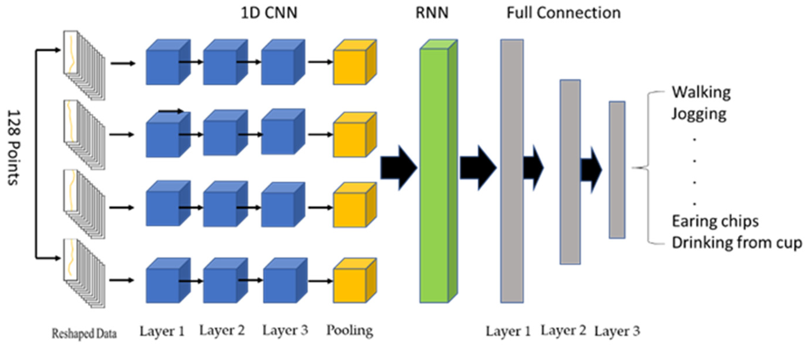 Sensors | Free Full-Text | Using A Hybrid Neural Network And A ...