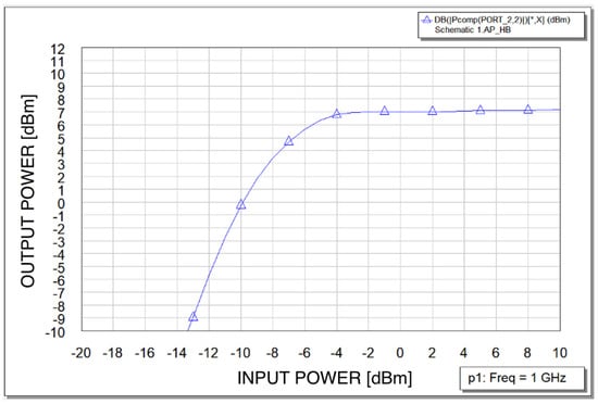 Calculating complex input/ouput impedance for FET in Microwave office