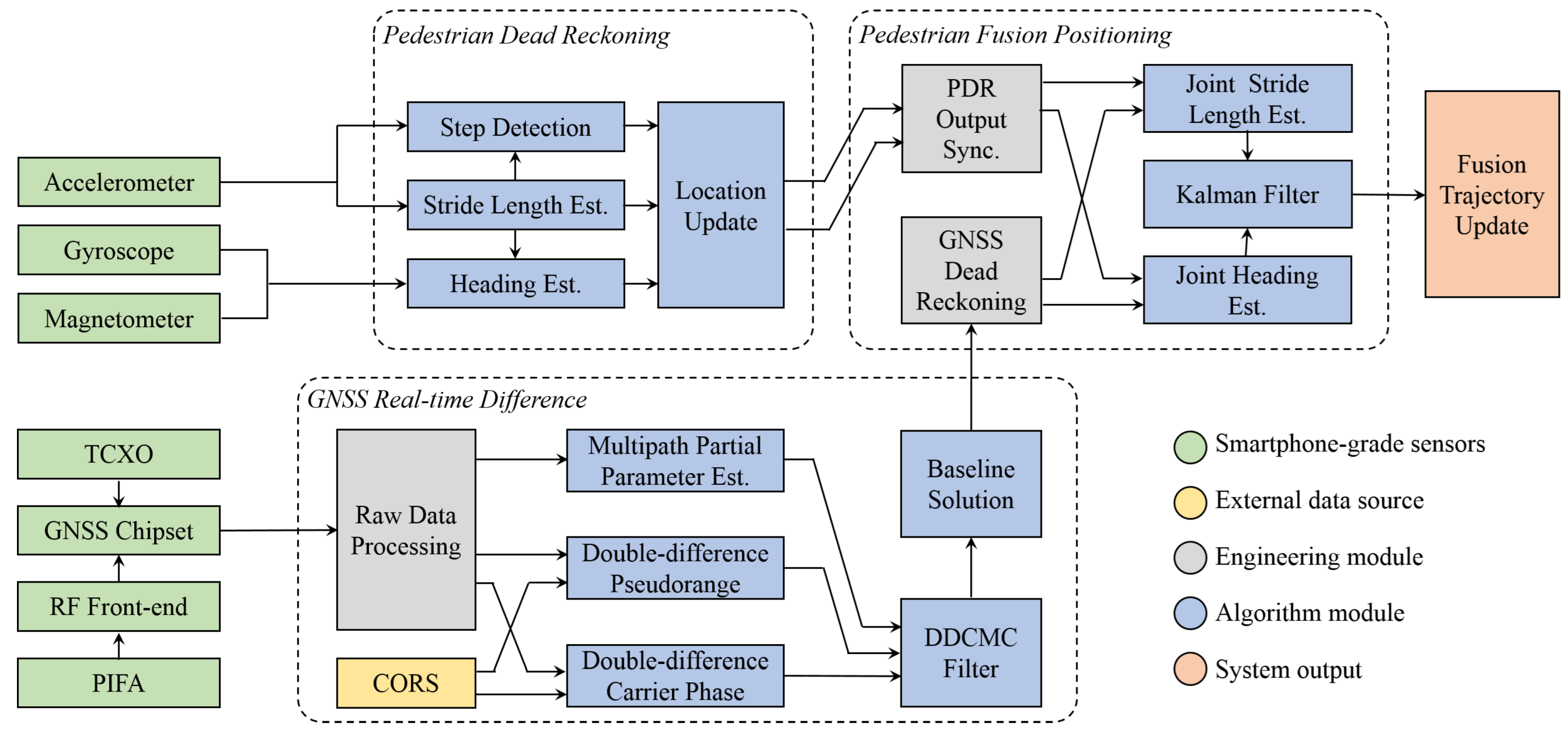 Sensors Free FullText MultiPhase Fusion for Pedestrian