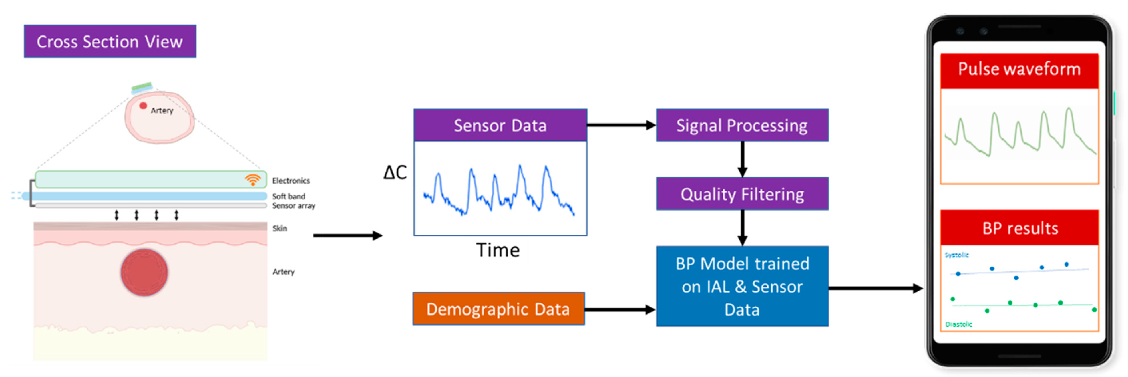 Continuous Noninvasive Blood Pressure Monitoring of Beat-By-Beat Blood  Pressure and Heart Rate Using Caretaker Compared With Invasive Arterial  Catheter in the Intensive Care Unit - ScienceDirect