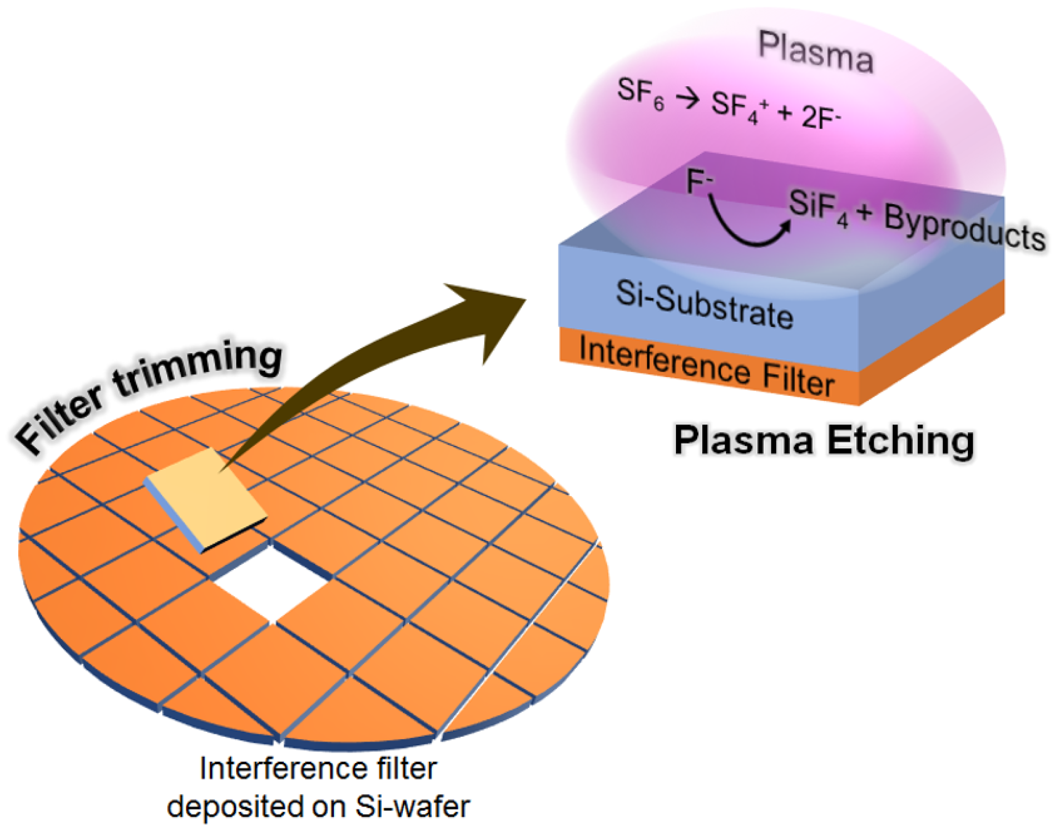 Sensors | Free Full-Text | Thin and Scalable Hybrid Emission Filter via  Plasma Etching for Low-Invasive Fluorescence Detection