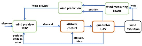 Sensors Free Full Text Wind Preview Based Model Predictive