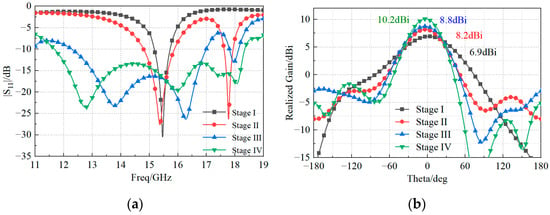 Sensors | Free Full-Text | Design Of Wideband High-Gain Patch Antenna ...