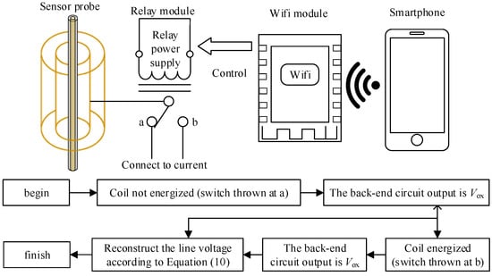 Sensors Free Full Text Self Calibration Sensor For Contactless Voltage Measurement Based On