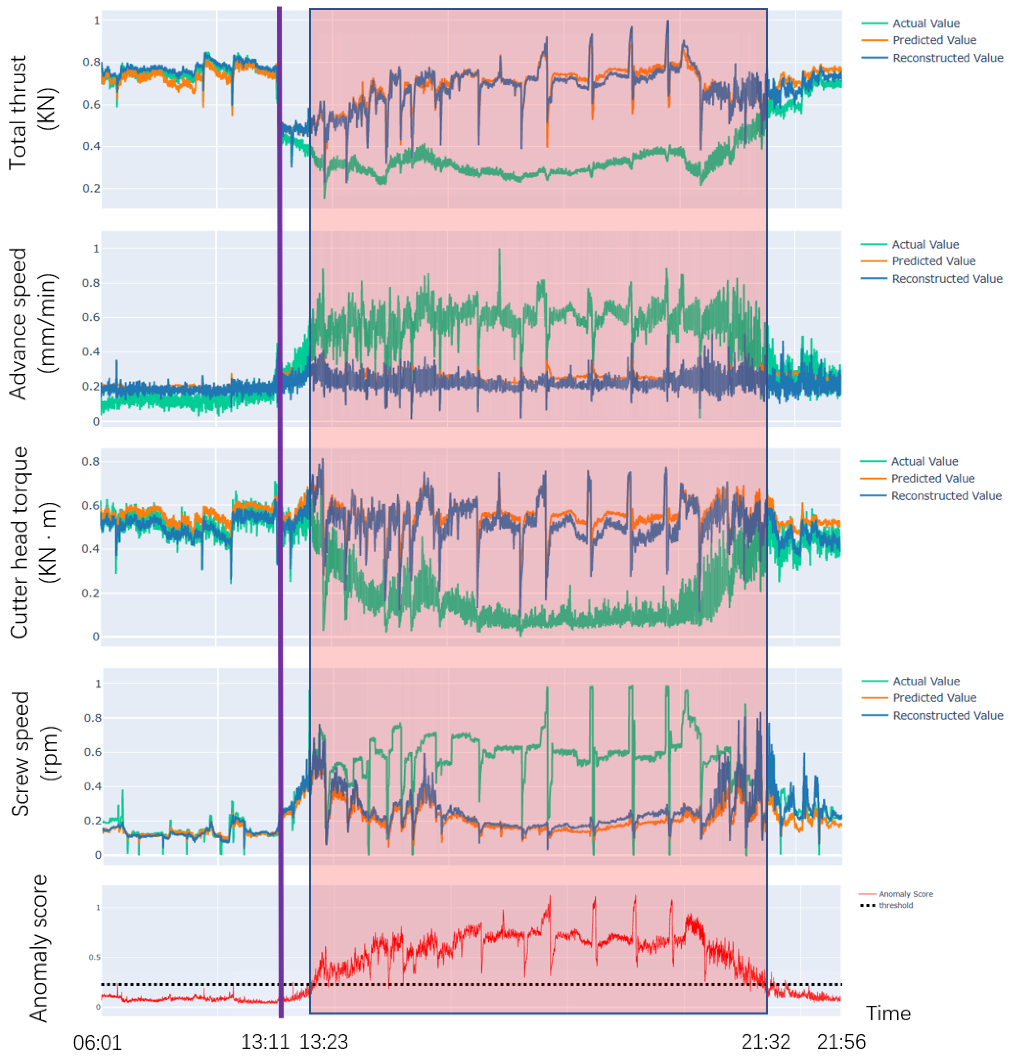 Sensors Free FullText DCFFMTAD A Multivariate TimeSeries