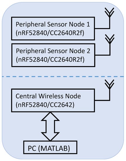 Sensors | Free Full-Text | Application-Layer Time Synchronization