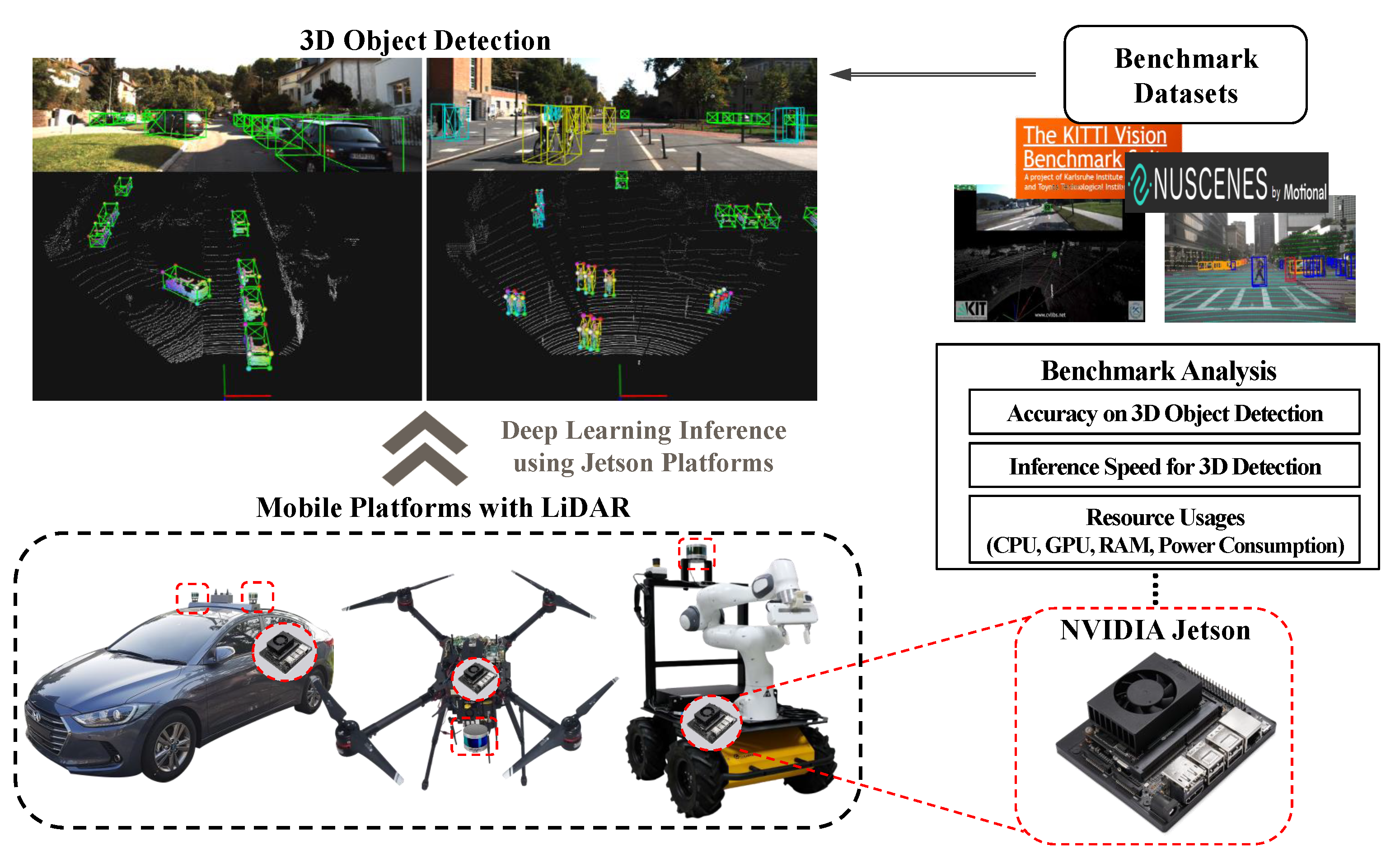 Sensors | Free Full-Text | Run Your 3D Object Detector on NVIDIA Jetson  Platforms:A Benchmark Analysis