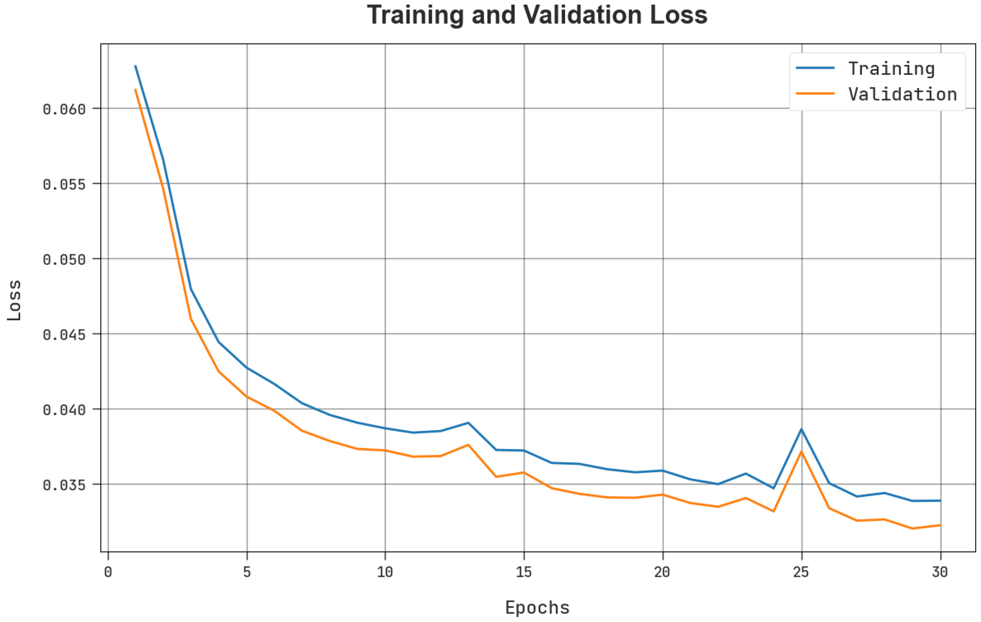 Dimension learning based chimp optimizer for energy efficient wireless  sensor networks