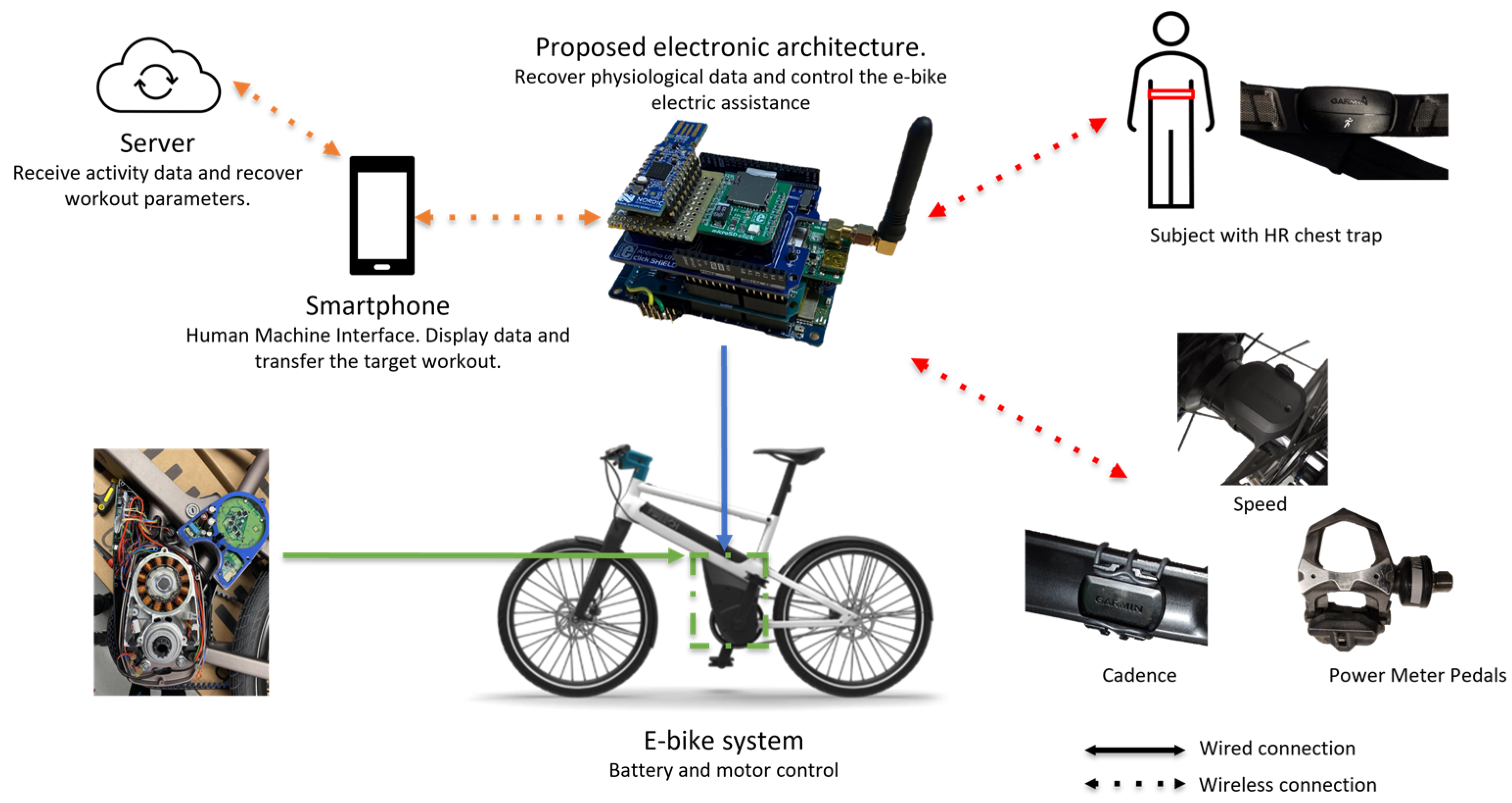 Sensors | Free Full-Text | Design and Validity of a Smart Healthcare and  Control System for Electric Bikes