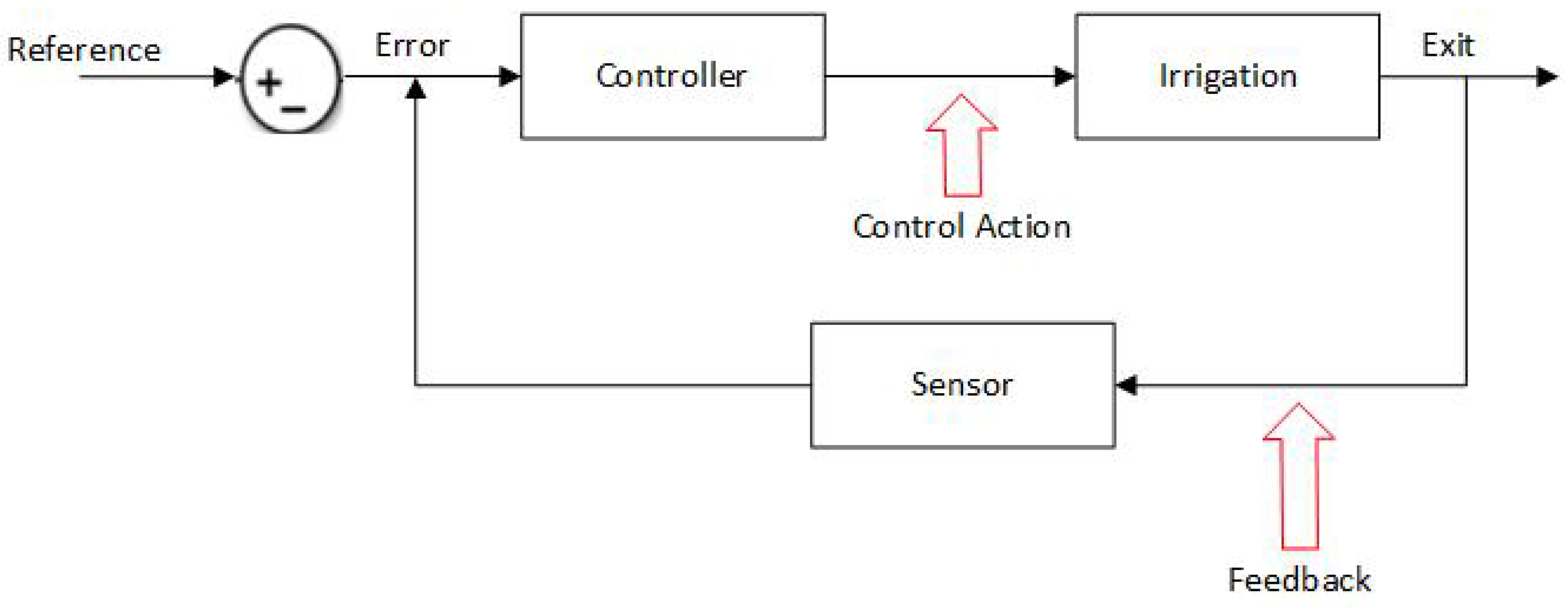 Sensors Free Full Text Fuzzy Control Application to an