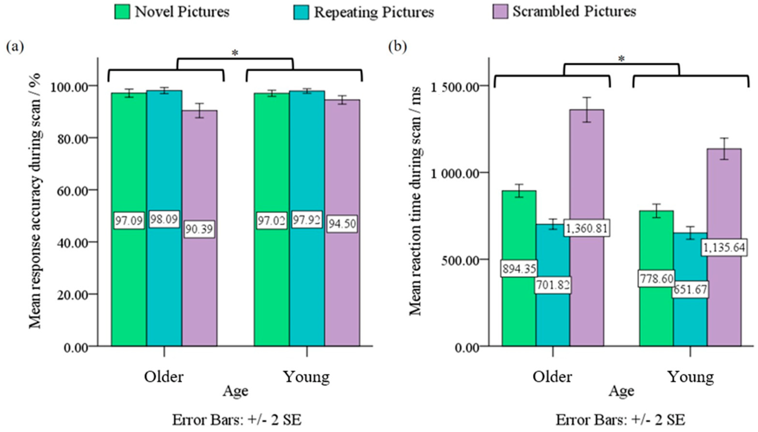 an experimental design for assessing age related changes